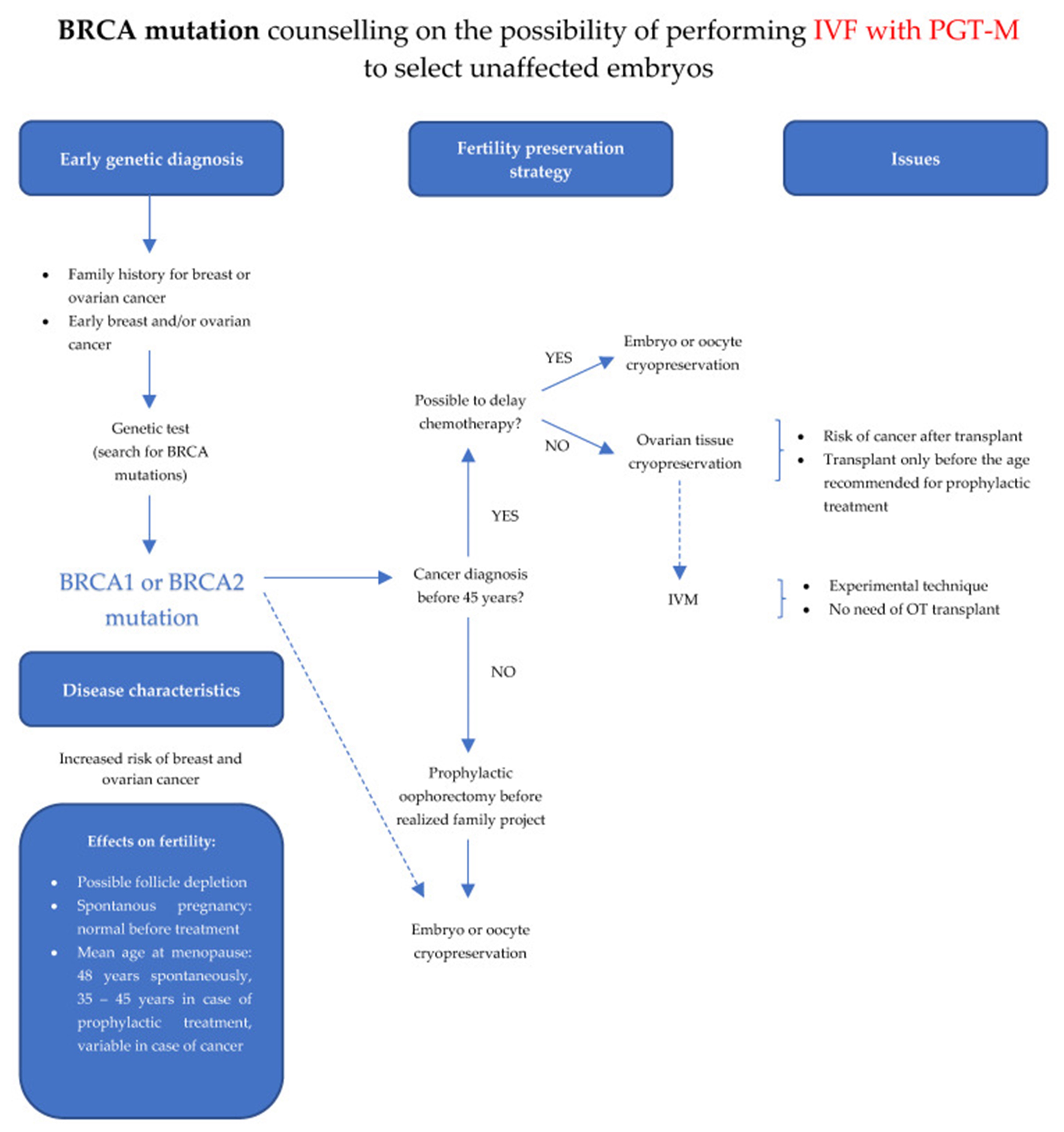 【佳学基因检测】BRCA1/2突变乳腺癌女性和健康个体的生育咨询 【佳学基因检测】BRCA1/2突变乳腺癌女性和健康个体的生育咨询