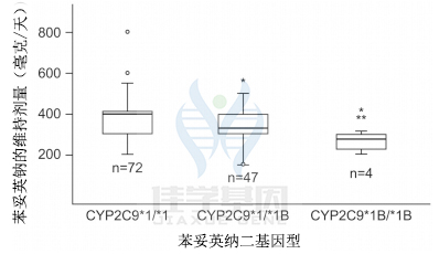 【佳学基因检测】癫痫治疗的苯妥英钠药物基因检测 【佳学基因检测】癫痫治疗的苯妥英钠药物基因检测