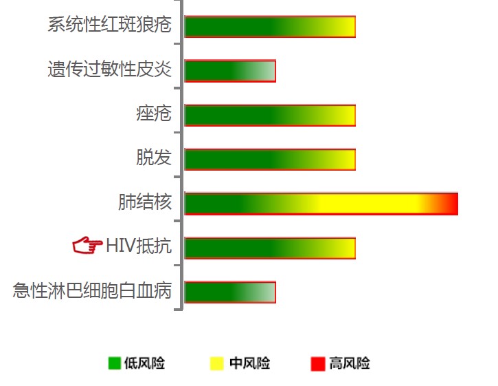 【佳学基因检测】HIV抵抗基因解码、基因检测 【佳学基因检测】HIV抵抗基因解码、基因检测