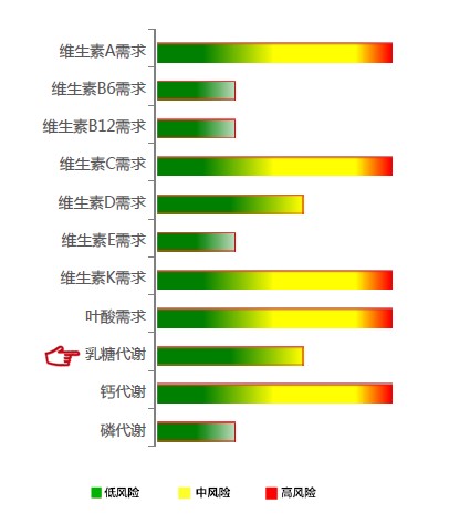 【佳学基因检测】乳糖代谢基因解码、基因检测 【佳学基因检测】乳糖代谢基因解码、基因检测