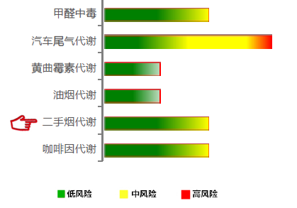 【佳学基因检测】二手烟代谢基因解码、基因检测