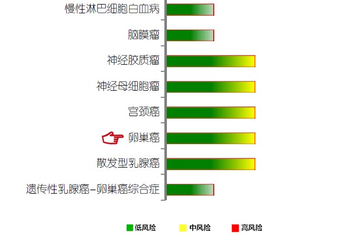 【佳学基因检测】卵巢癌基因解码、基因检测 【佳学基因检测】卵巢癌基因解码、基因检测