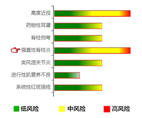 【佳学基因检测】强直性脊柱炎基因解码、基因检测 【佳学基因检测】强直性脊柱炎基因解码、基因检测