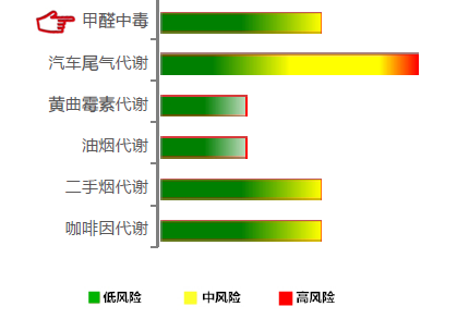 【佳学基因检测】甲醛中毒基因解码、基因检测 【佳学基因检测】甲醛中毒基因解码、基因检测