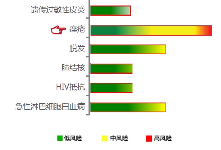 【佳学基因检测】痤疮基因解码、基因检测 【佳学基因检测】痤疮基因解码、基因检测