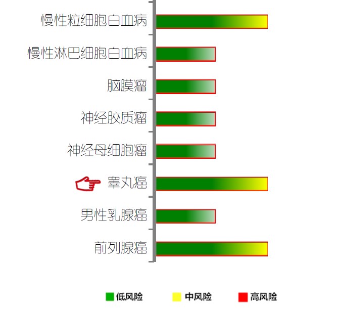 【佳学基因检测】睾丸癌基因解码、基因检测 【佳学基因检测】睾丸癌基因解码、基因检测