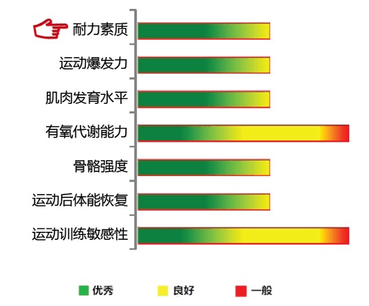 【佳学基因检测】耐力素质基因解码、基因检测