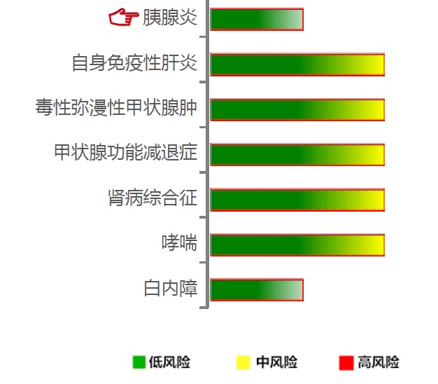 【佳学基因检测】胰腺炎基因解码、基因检测 【佳学基因检测】胰腺炎基因解码、基因检测