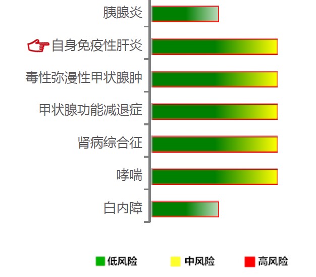 【佳学基因检测】自身免疫性肝炎基因解码、基因检测 【佳学基因检测】自身免疫性肝炎基因解码、基因检测