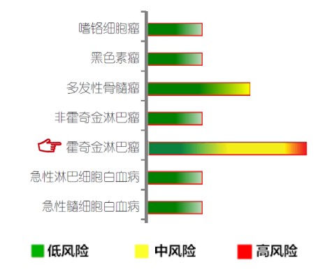 【佳学基因检测】霍奇金淋巴瘤基因解码、基因检测