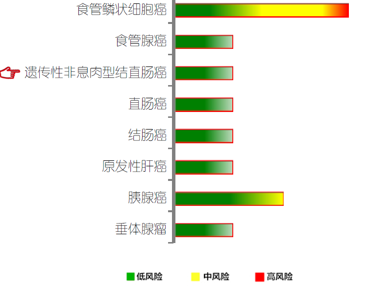 【佳学基因检测】遗传性非息肉型结直肠癌基因解码、基因检测